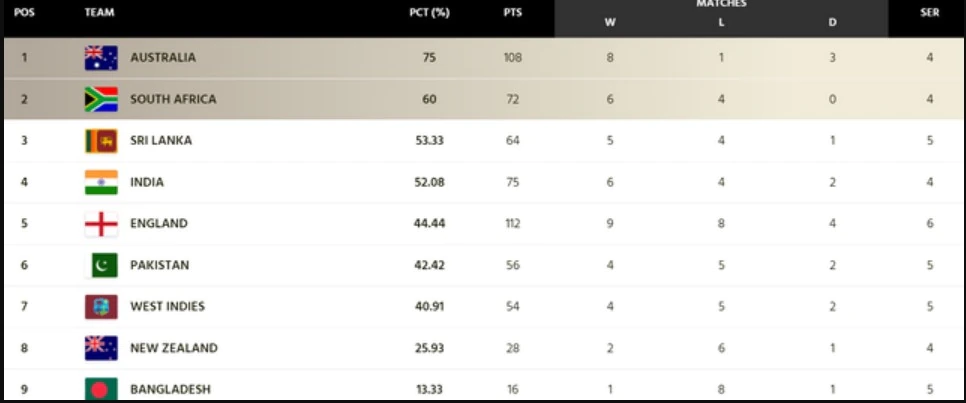World Test Championship Ranking 2023