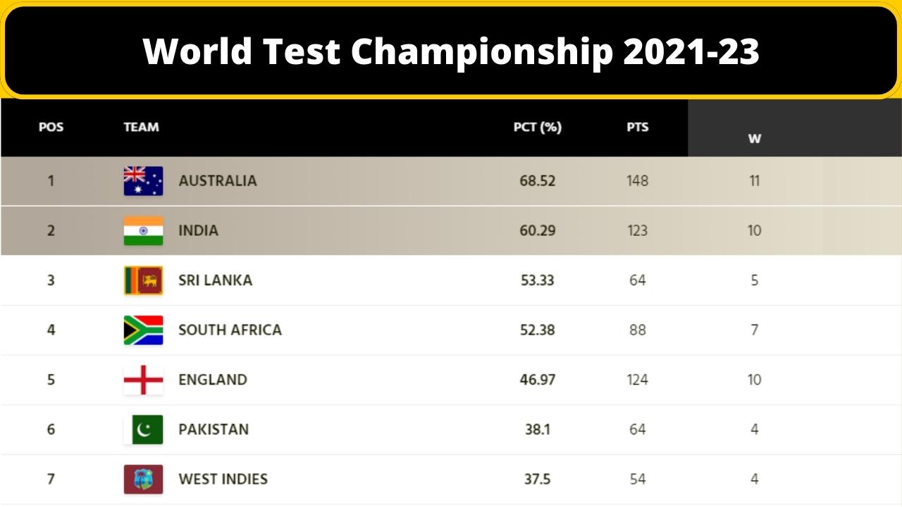 World Test Championship 2021-23